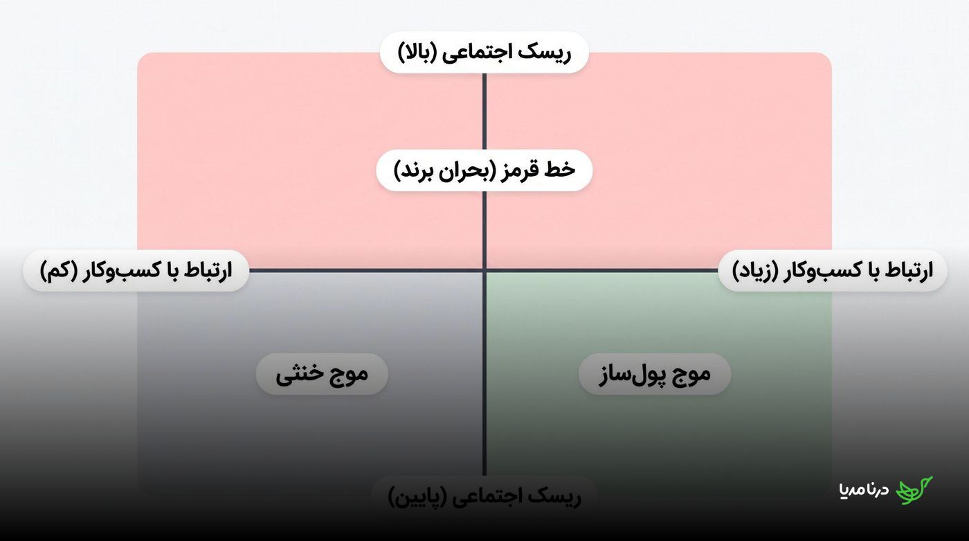 ماتریس ارزیابی ترند بر پایهٔ ارتباط با کسب‌وکار و ریسک اجتماعی