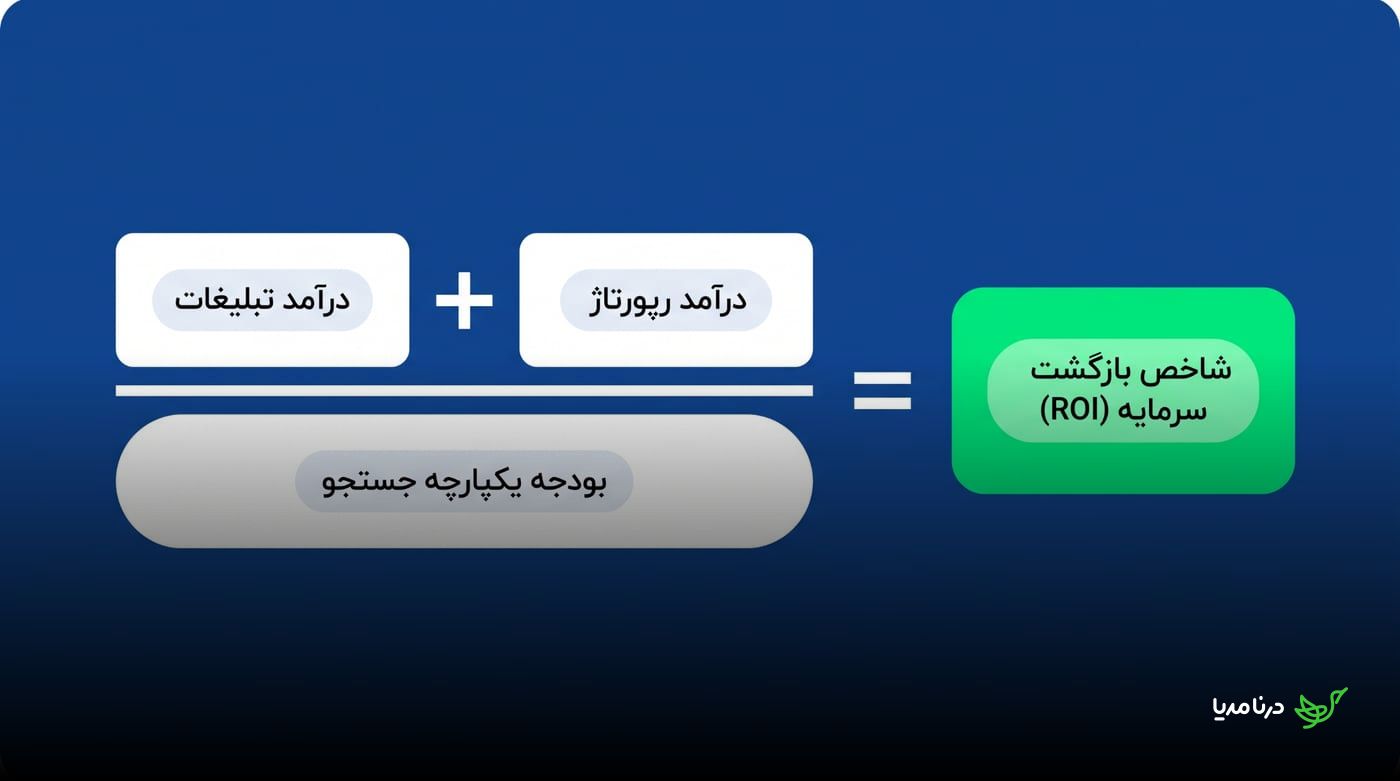 فرمول شاخص بازگشت سرمایه که مجموع درآمد تبلیغات و رپورتاژ را بر بودجه یکپارچه جست‌وجو تقسیم می‌کند
