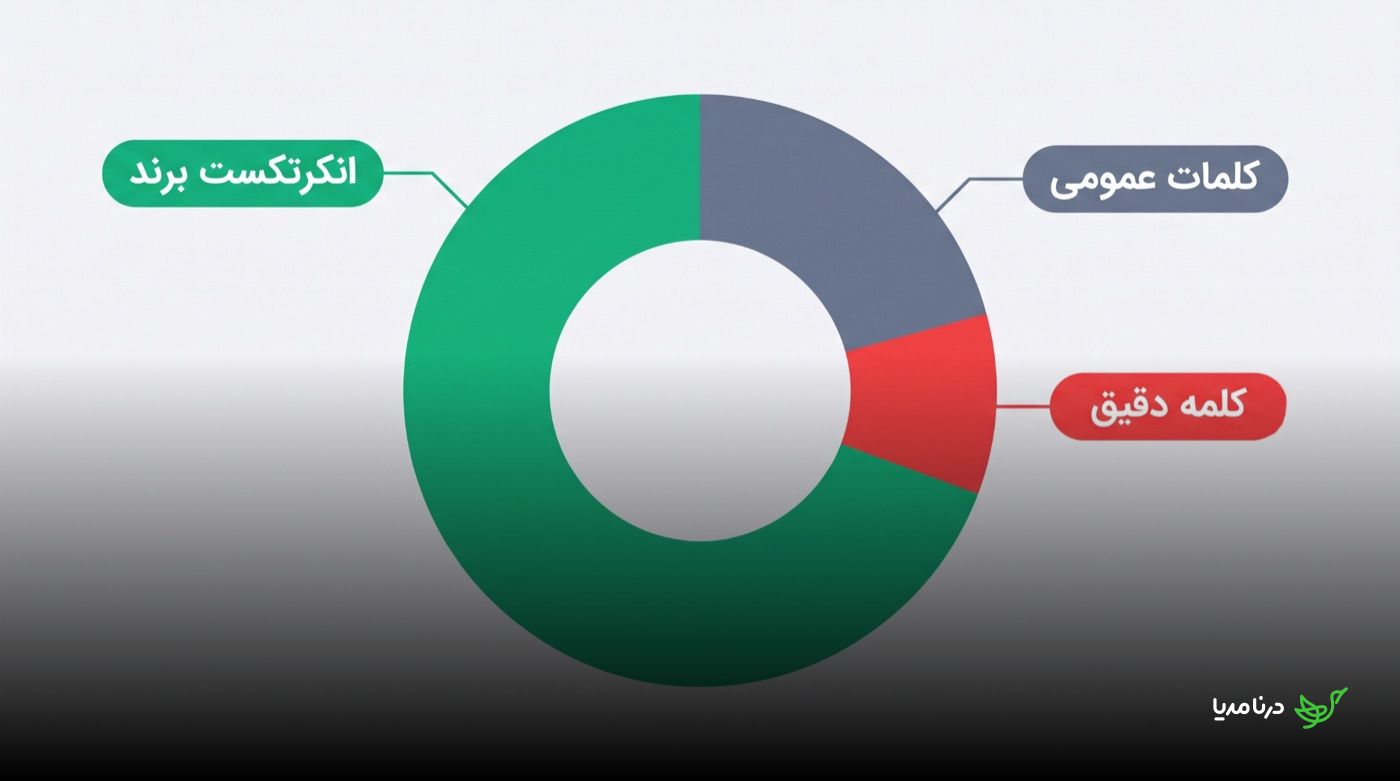 نمودار دایره‌ای توزیع انکرتکست‌ها در یک پروفایل لینک سالم: بیشترین سهم برای انکرتکست برند، سهم متوسط برای کلمات عمومی و کمترین سهم برای کلمه‌ی کلیدی دقیق