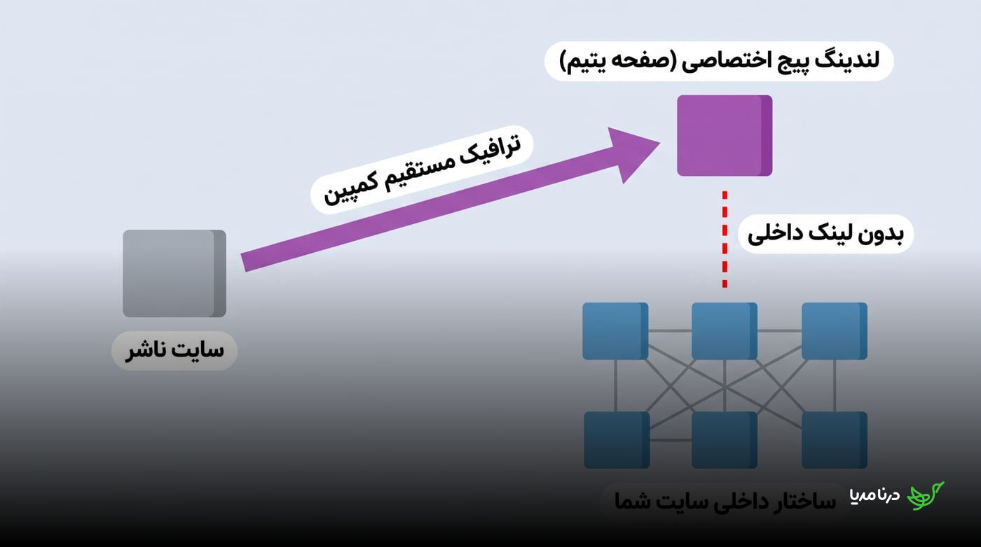 مسیر مستقیم کاربر از سایت ناشر به لندینگ‌پیج اختصاصی بدون ارتباط با ساختار لینک‌های داخلی سایت